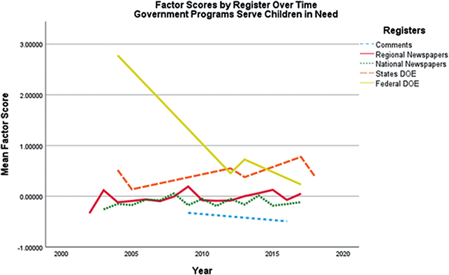 Line graph showing mean factor scores by register from 2000 to 2020. Federal Department of Education starts highest then drops after 2005. Other registers include comments, regional newspapers, national newspapers, and state Department of Education, with varying trends over time.