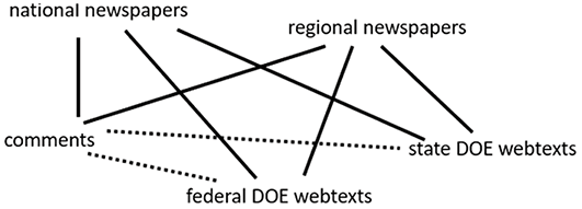 Line graph with five points showing federal and state Department of Education webtexts, regional newspapers, national newspapers, and comments. Solid lines indicate large effect sizes while dotted lines indicate small effect sizes. All points are interconnected by effect size.