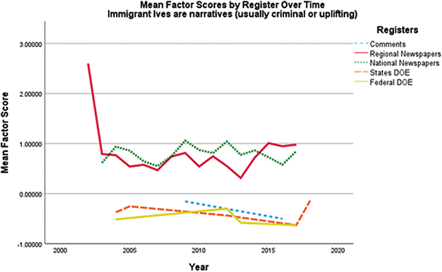 Line graph displaying mean factor scores from years 2000 to 2020. The x axis shows years, and the y axis ranges from -1 to 3. Five lines represent registers, with comments remaining low, others fluctuating around 1, and federal webtexts dropping sharply near year 2000.