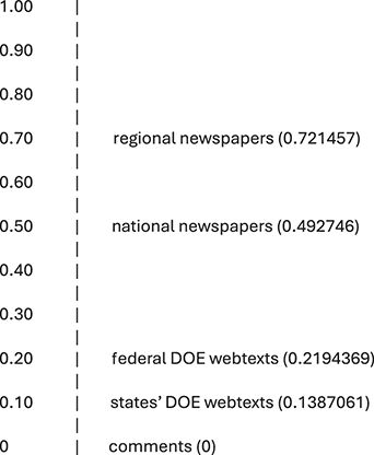 Bar graph showing mean factor scores for five registers at a single point in time. The y axis ranges from 0 to 1.00, and the x axis lists registers. Regional Newspapers score 0.72, National Newspapers 0.49, Federal webtexts 0.22, State webtexts 0.14, and Comments 0.
