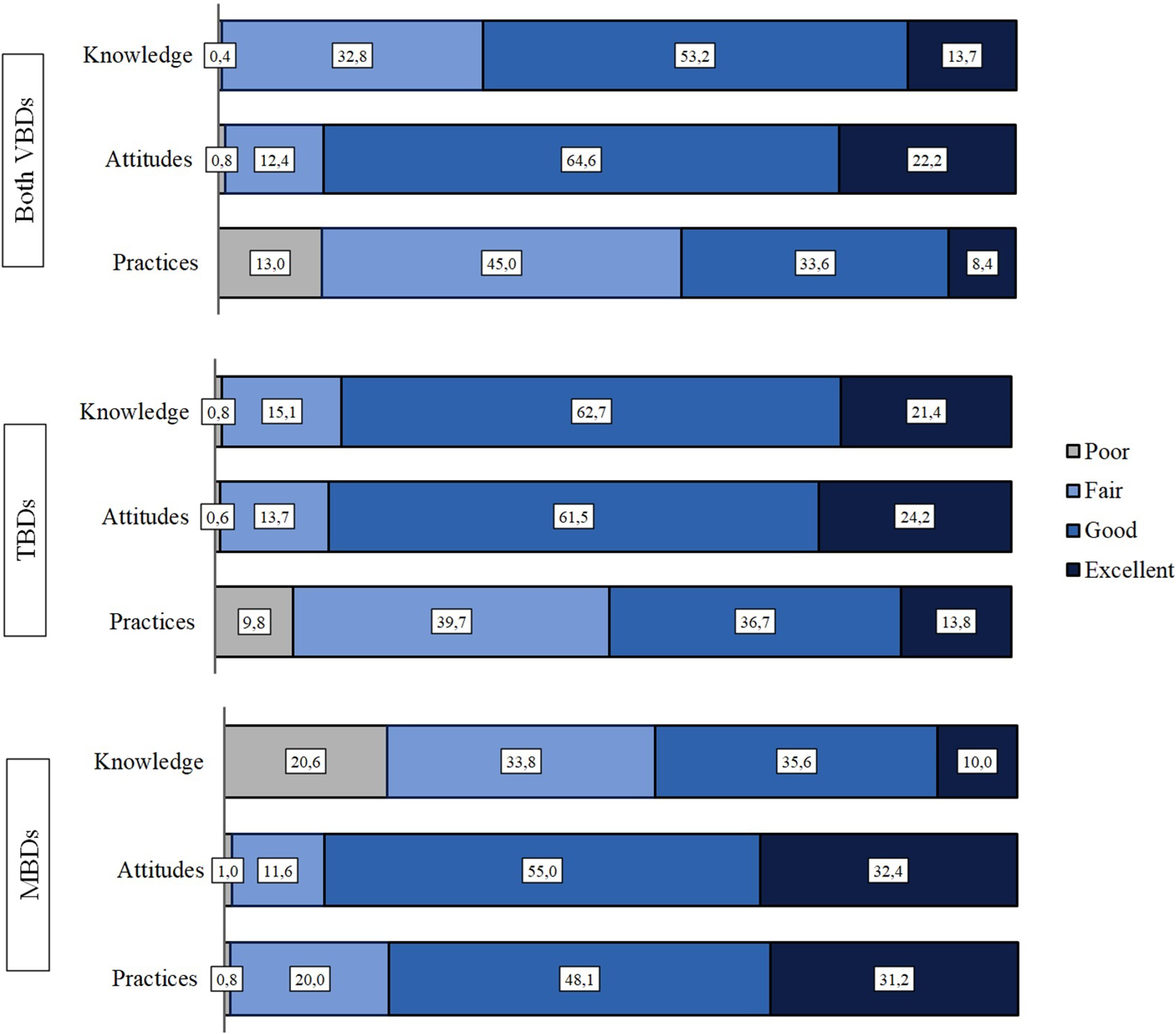 Knowledge, Attitudes, And Practices Towards Vector-borne Diseases In 