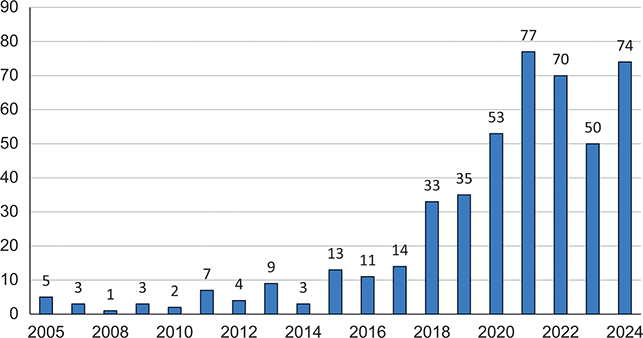 A bar graph depicting the number of RCC lawsuits from 2005 to 2024. See long description.