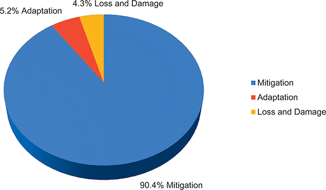 A pie chart showing the following: Mitigation: 90.4 percent; Adaptation: 5.2 percent and Loss and damage: 4.3 percent.