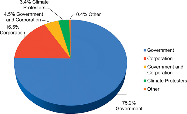 A pie chart showing the following: Government: 75.2 percent; Corporation: 16.5 percent; Government and Corporation: 4.5 percent; Climate protesters: 3.4 percent and Other: 0.4 percent.