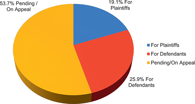 A pie chart showing the following: Pending/On appeal: 54.5 percent; For defendants: 26.2 percent and For plaintiffs: 19.3 percent.