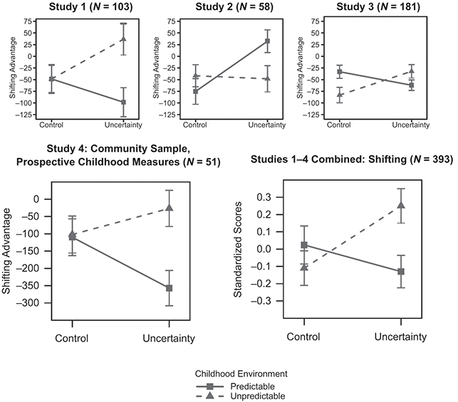 Five line charts from four experimental studies and a combined analysis, investigating how childhood environmental predictability interacts with primed current environments to shape cognitive flexibility on shifting tasks. See long description.