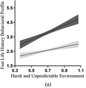 Two line graphs (labeled a and b) illustrating the interaction between environmental harshness/unpredictability and adverse internal states in shaping adolescents’ fast life history behavioral profiles. See long description.