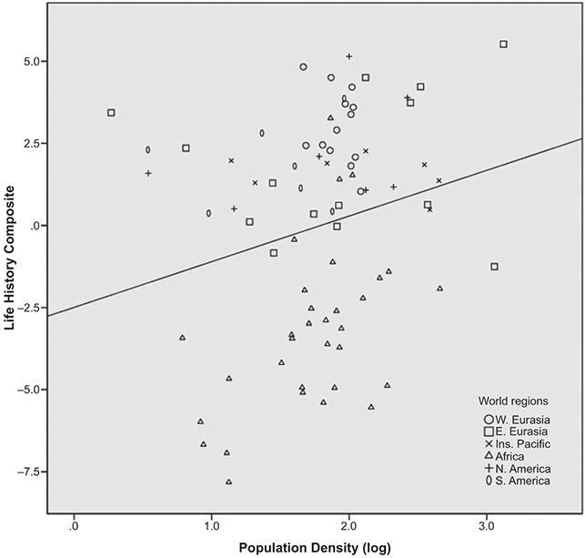 A scatterplot illustrating the positive linear relationship between population density (log-transformed) and slow life history strategies across global regions. See long description.