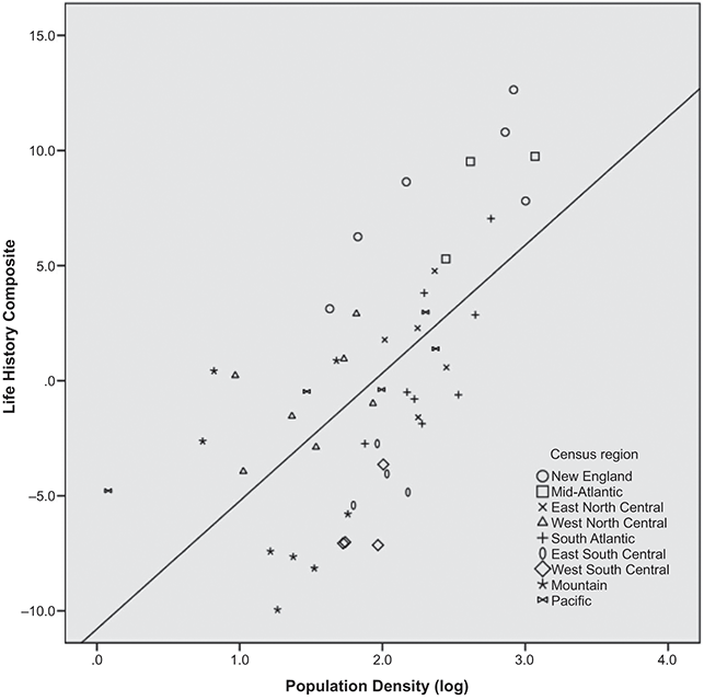A scatterplot illustrating a robust positive linear relationship between population density (log-transformed) and slow life history strategies across U.S. census regions. See long description.