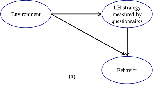 Two conceptual frameworks linking environmental influences to life-history outcomes. See long description.