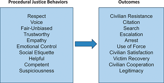 An illustration showing two boxes depicting how procedural justice behaviors by police officers (or their absence) may have certain effects during police-civilian interactions. See long description.