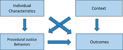 This Figure illustrates the complexity of police-public interactions. An illustration showing four boxes labeled 1. Individual characteristics, 2. PJ behaviors, 3. Context, and 4. Outcomes. See long description.