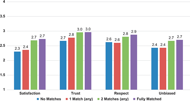The bar chart contains 16 horizontal bars showing the number of demographic matches between police officers and the civilians they stop (4 levels) and the civilians’ ratings (4 types) associated with each level of matching.