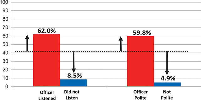 A bar graph depicting the direct response to officers who are skeptical about procedural justice during enforcement, and often say, When I give someone a ticket, I’m never going to get a good rating. See long description.