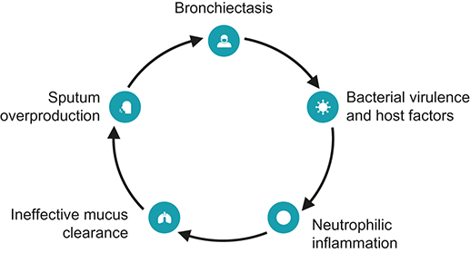 glutathione bronchiectasis Chronic Respiratory Diseases: Asthma, Chronic Obstructive Pulmonary Disease, Post-Tuberculosis Lung Disease, and HIV Lung Disease (Chapter 71) Skincare effect:Firming Correlation Between Glutathione Plasma *glory h2o boots*