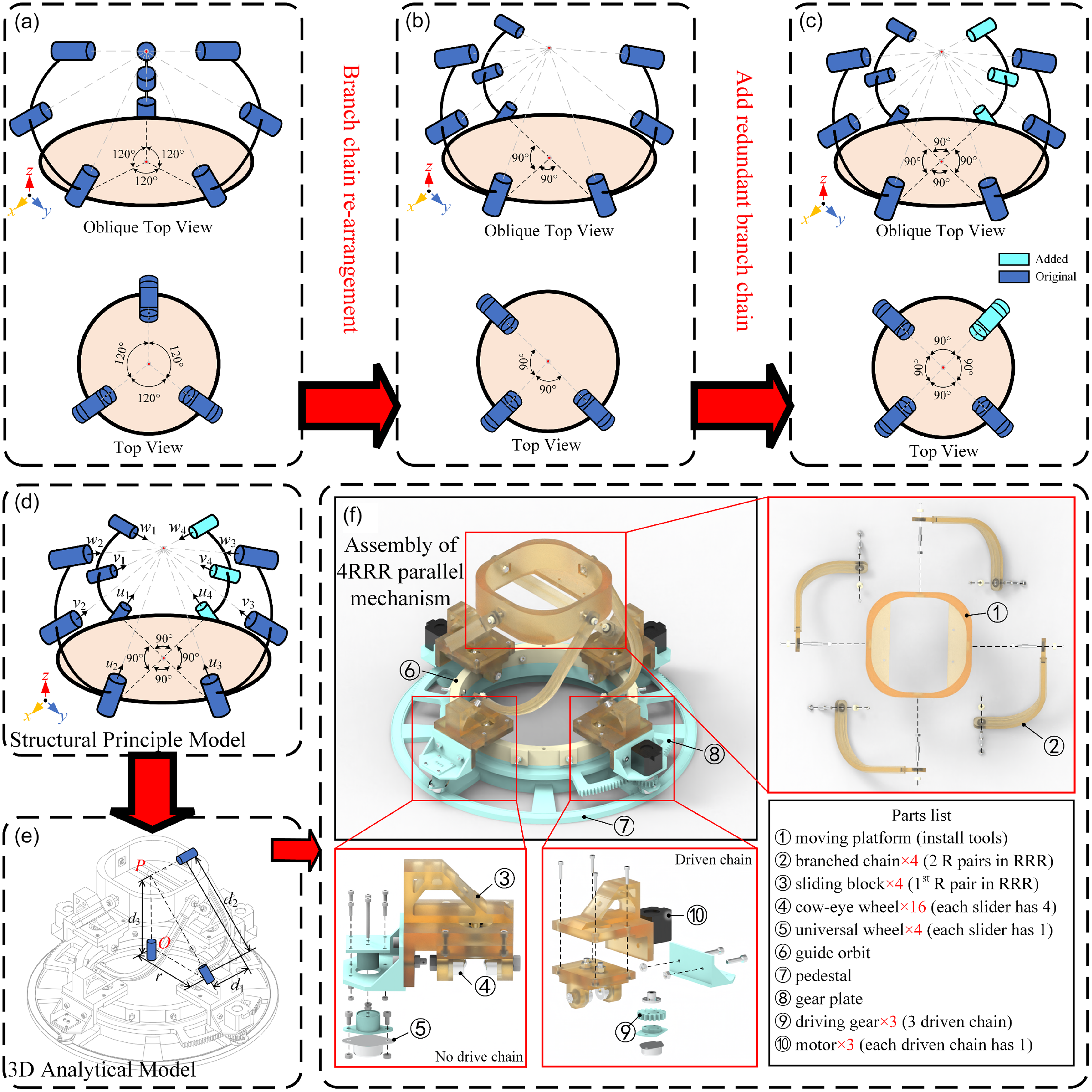 Performance analysis and multiobjective structural optimization of 4RRR ...