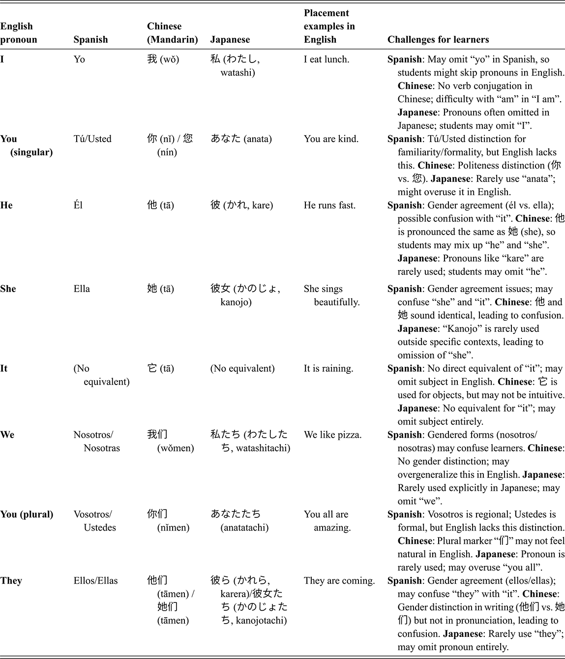 An AI-generated table comparing pronouns in different languages and providing examples of challenges for learners of different languages.