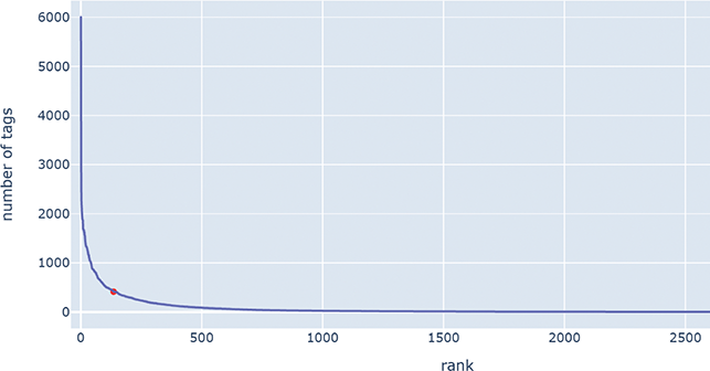 A line plot illustrating that a small number of tags in the corpus occur at high frequency, while the majority appear at low frequency.