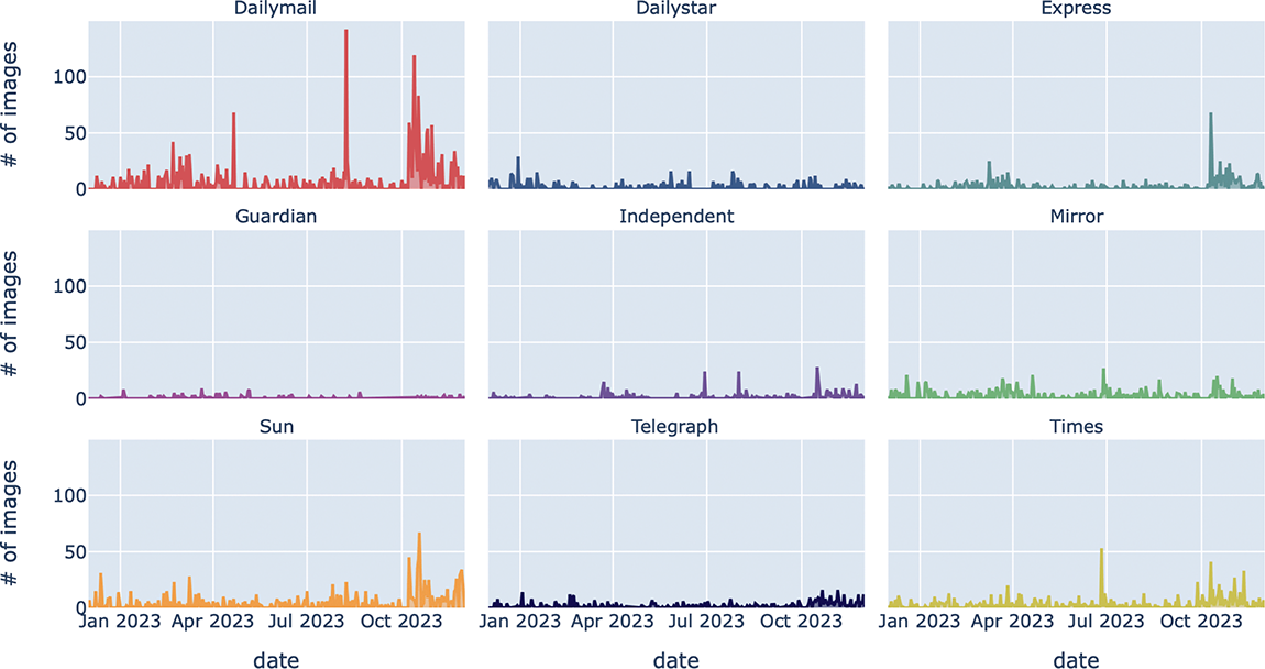 Nine plots for the number of images in each newspaper over the period 1 December 2022 to 30 November 2023. Several newspapers show peaks towards the last few weeks of data collection, including The Daily Mail, The Express, The Sun and The Times.