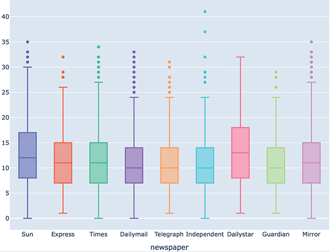 A box plot illustrating the average number of image tags per image for each newspaper reveals that The Daily Star generally assigned more tags to its images compared to other newspapers. See long description.