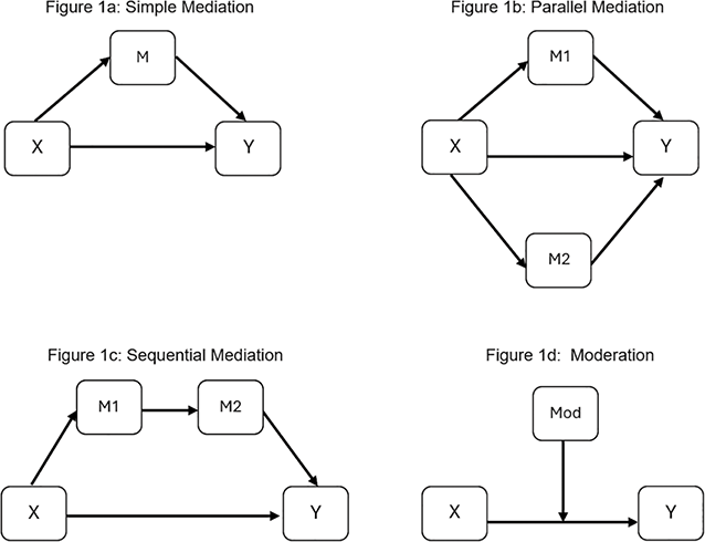 A diagram illustrating four causal models: Simple, Parallel, Sequential Mediation and a Moderation model. See long description.