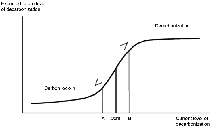 A graph shows expected future decarbonization levels. X-axis: current level. Y-axis: expected future level. Curve rises rapidly between points A and B, then plateaus.