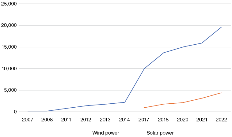 A line graph showing MW of wind and solar power in Brazil from 2007 to 2022. Wind power shows a notable increase, especially after 2014, reaching over 20,000 MW by 2022. Solar power increases from 2017 to 2022, reaching just below 5,000 MW.