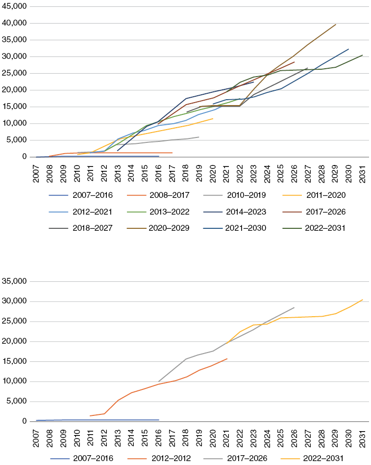 Two line graphs showing ten-year electricity planning in Brazil. The top graph displays wind power projections in installed MW from 2007 to 2031. The bottom graph shows solar power projections in installed MW over the same period.