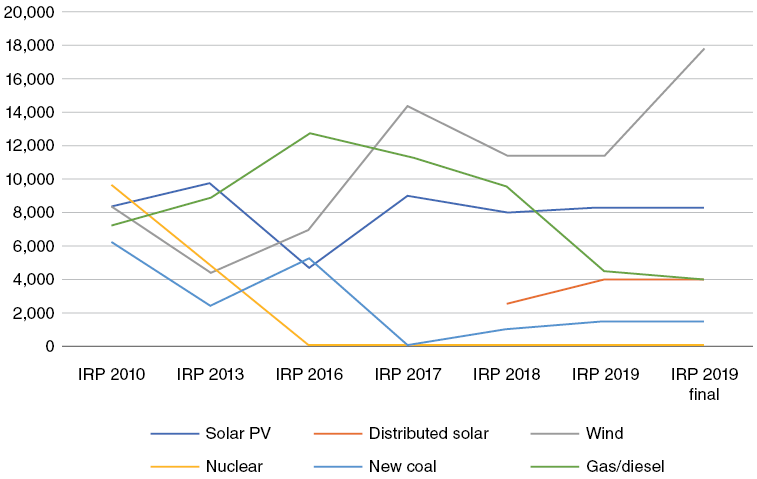 A line graph projected total electricity procurement in installed MW to 2030 by fuel type in drafts of the South African Integrated Resource Plan for Electricity.