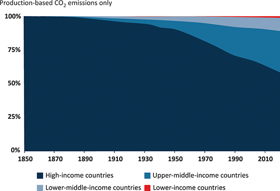 An area graph showing production-based C O subscript 2 emissions by country income groups from 1850 to 2010. See long description.