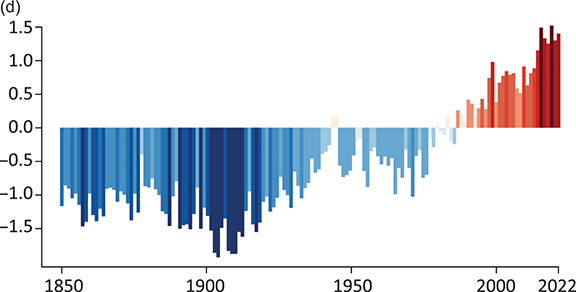 A bar graph showing temperature change in global ocean surface from 1850 to 2022. See long description.