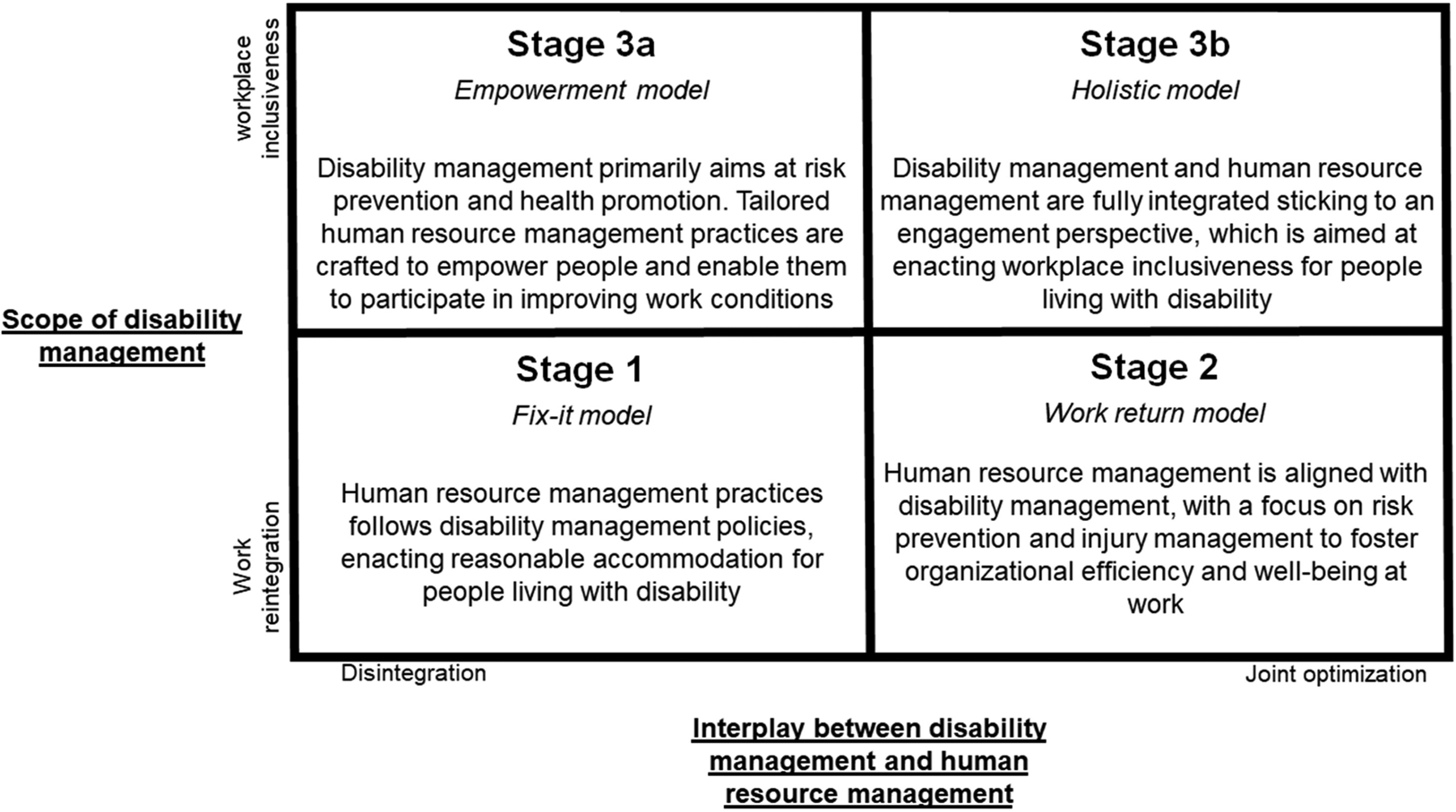 Aiming at inclusive workplaces: A bibliometric and interpretive review ...