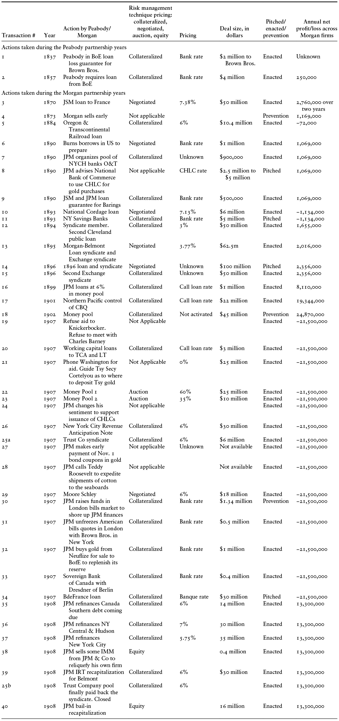 Table showing actions taken by Morgan during financial crises from 1837 to 1908, including transaction details, actions by J. P. Morgan, risk management techniques, pricing, deal size, and annual net profit or loss. See long description.