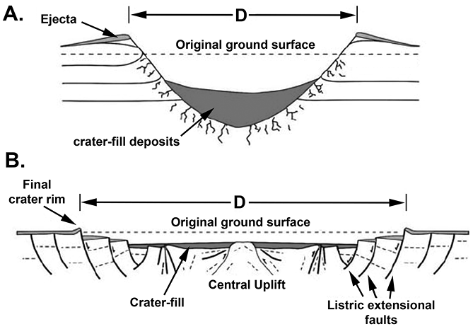 Cross-section of impact craters: (A) Simple crater with ejecta and fill below original ground. (B) Complex crater with central uplift, crater-fill, terraced walls, and listric faults. Diameter (D) indicated for both. See long description.