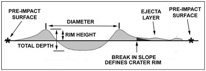Cross-sectional diagram of an idealized Mars impact crater. Labels include pre-impact surface, diameter, rim height, total depth, ejecta layer, and break in slope defining crater rim. See long description.