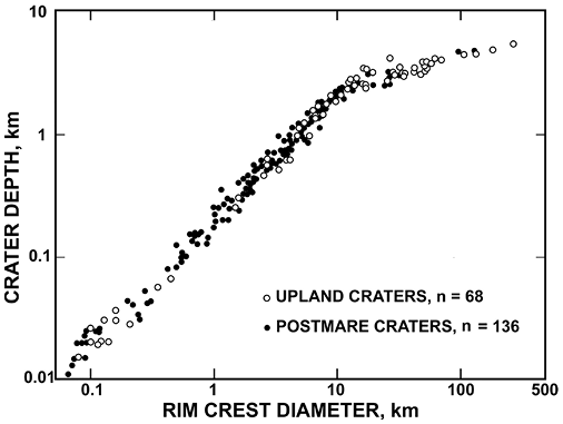 Graph showing crater depth versus diameter for 204 lunar craters. Data points for upland (68) and postmare (136) craters. Transition from simple to complex craters at ~11 km diameter. See long description.