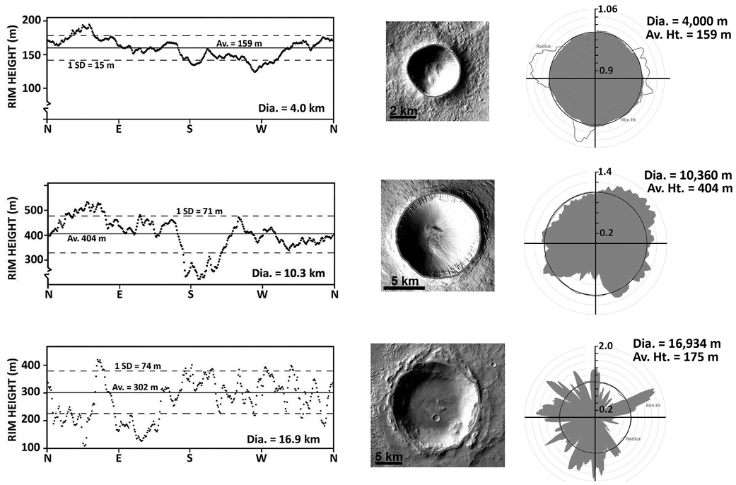 Graphs showing a rim height variation for three Mars craters. Left: rim height traverses with average and standard deviation lines. Center: CTX frames of craters. Right: azimuth plots of rim height variations. See long description.