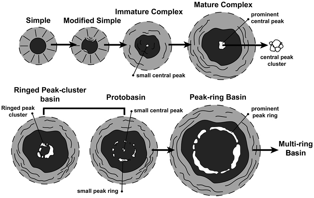 Graph showing crater complexity vs. diameter. Types progress with size: Simple, Modified Simple, Immature Complex, Mature Complex, Ringed Peak-cluster, Protobasin, Peak-ring, and Multi-ring, indicating increasing structural complexity. See long description.
