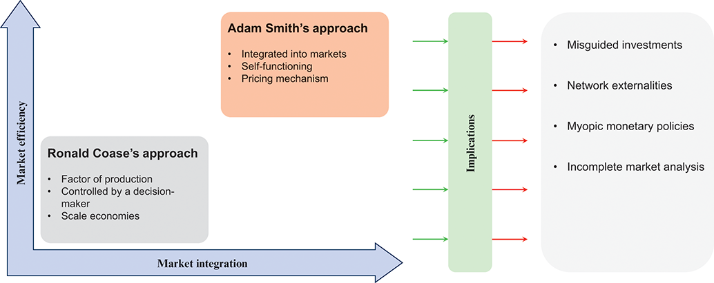 A graph with the x-axis representing market integration and the y-axis representing market efficiency. See long description.
