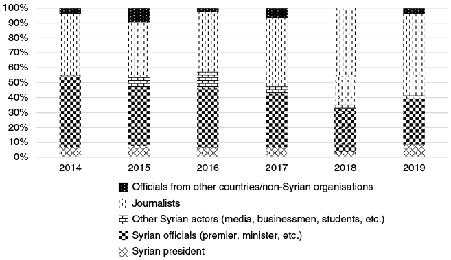 Stacked bar chart showing the changing composition of Syrian and foreign actors discussing China between 2014 and 2019, with Syrian officials and other Syrian actors accounting for the largest shares.