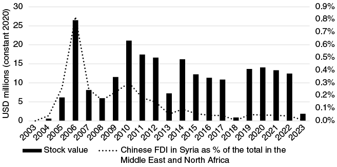 Line chart comparing Chinese FDI stock in Iran and Saudi Arabia from 2003 to 2023, with both showing significant growth and convergence in recent years.