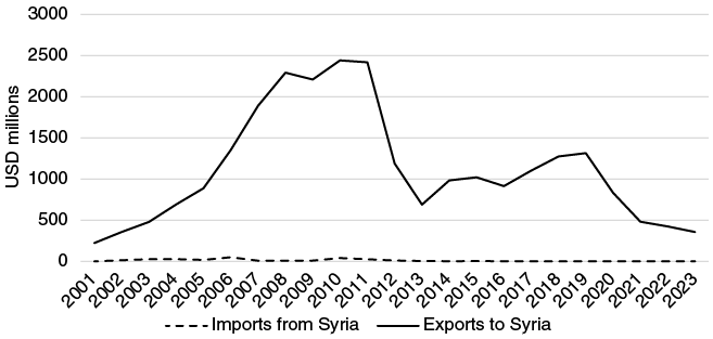 Line chart showing a steady increase in Chinese exports to Syria from 2001 to 2011, followed by a sharp decline, while imports from Syria remain minimal throughout the period.