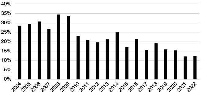 Bar chart showing a steady decline in the regional market share of Chinese engineering and construction companies from a peak of 34% in 2008 to around 12% in 2022.