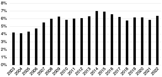 Bar chart displaying a rise in the share of Chinese exports to the region from 2003 to 2014, followed by slight fluctuations around 6%–7% through 2022.