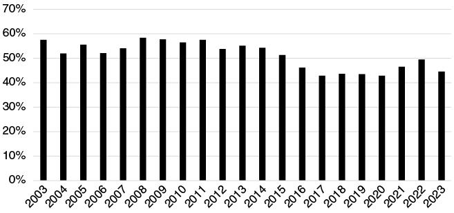 Combined bar and line chart showing Chinese FDI in Syria (in USD millions) and its share of regional FDI, with a sharp peak in 2006 and relatively small but consistent investments thereafter.