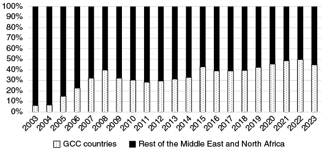 Bar chart showing the share of China’s global FDI stock allocated to the region, with a decrease from over 7% in 2005 to below 3% in 2023.