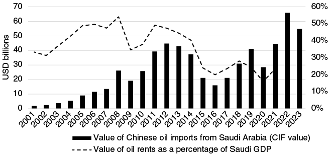 Stacked bar chart showing a gradual increase in the share of Chinese FDI allocated to GCC countries within the region from 2003 to 2023.