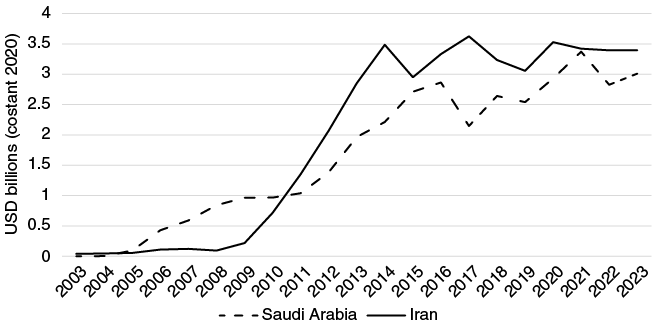 Bar and line chart illustrating the increase in Chinese oil imports from Saudi Arabia and the fluctuating contribution of oil rents to Saudi GDP from 2001 to 2023.