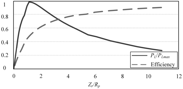 Graph showing normalized power and efficiency versus load to resistance ratio Z r by R p. See long description.