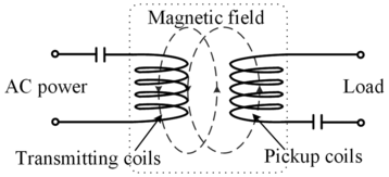 Conceptual diagram showing magnetic coupling between A C power source and load via transmitting and pickup coils. See long description.